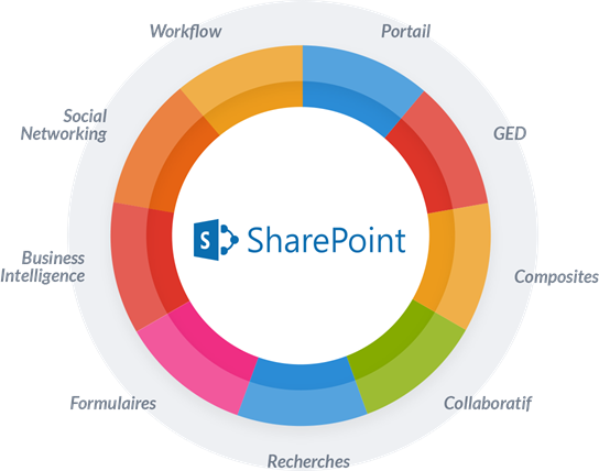 6 fonctionnalités SharePoint